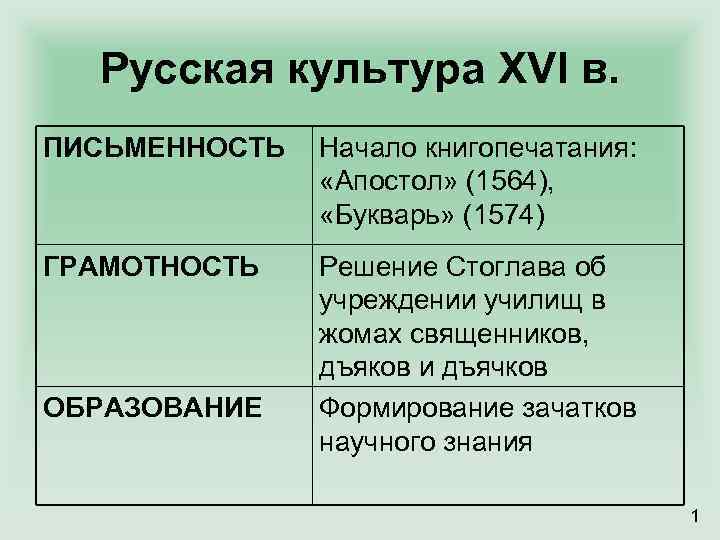 Русская культура XVI в. ПИСЬМЕННОСТЬ Начало книгопечатания: «Апостол» (1564), «Букварь» (1574) ГРАМОТНОСТЬ Решение Стоглава