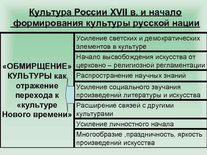 Культура России XVII в. и начало формирования культуры русской нации Усиление светских и демократических