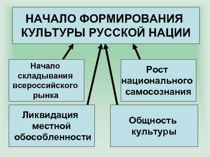 НАЧАЛО ФОРМИРОВАНИЯ КУЛЬТУРЫ РУССКОЙ НАЦИИ Начало складывания всероссийского рынка Ликвидация местной обособленности Рост национального