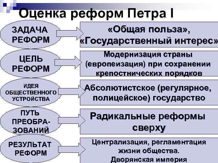 Оценки реформ