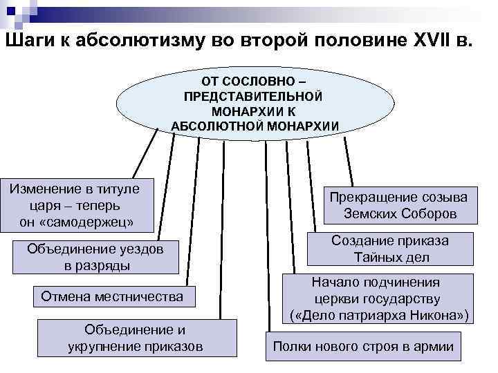 Шаги к абсолютизму во второй половине XVII в. ОТ СОСЛОВНО – ПРЕДСТАВИТЕЛЬНОЙ МОНАРХИИ К