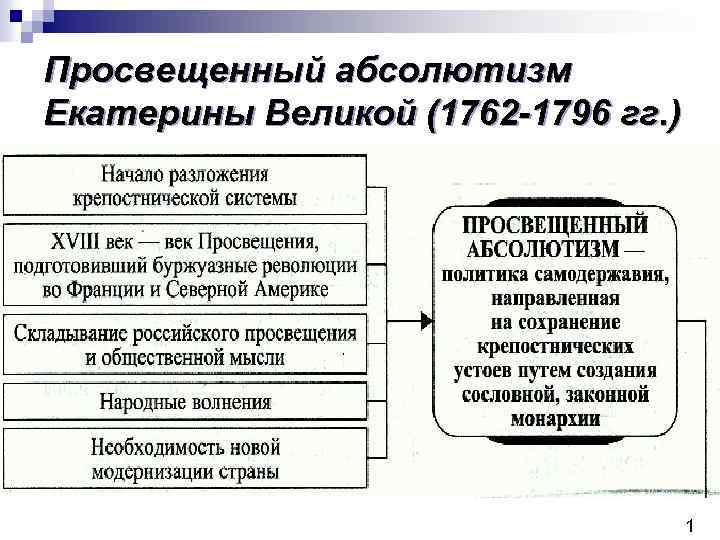 Просвещенный абсолютизм Екатерины Великой (1762 -1796 гг. ) 1 