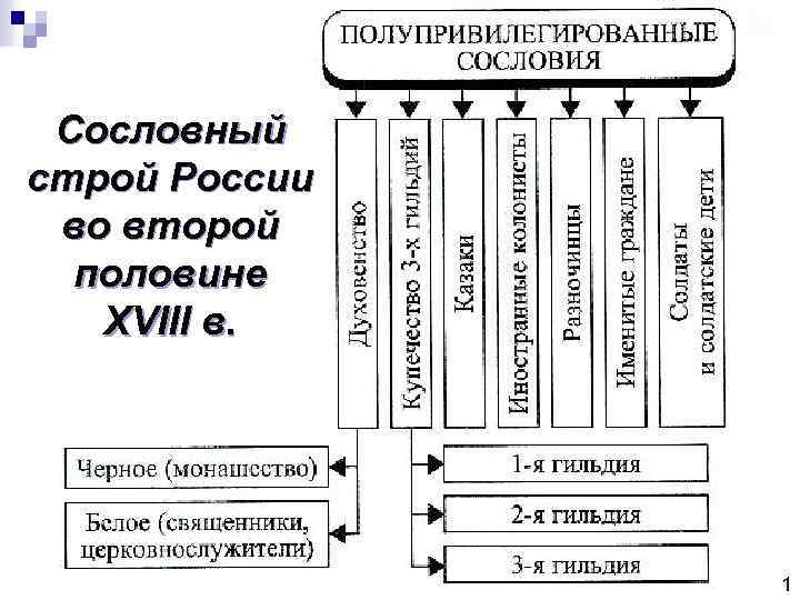 Категория горожан в конце 18 века россии