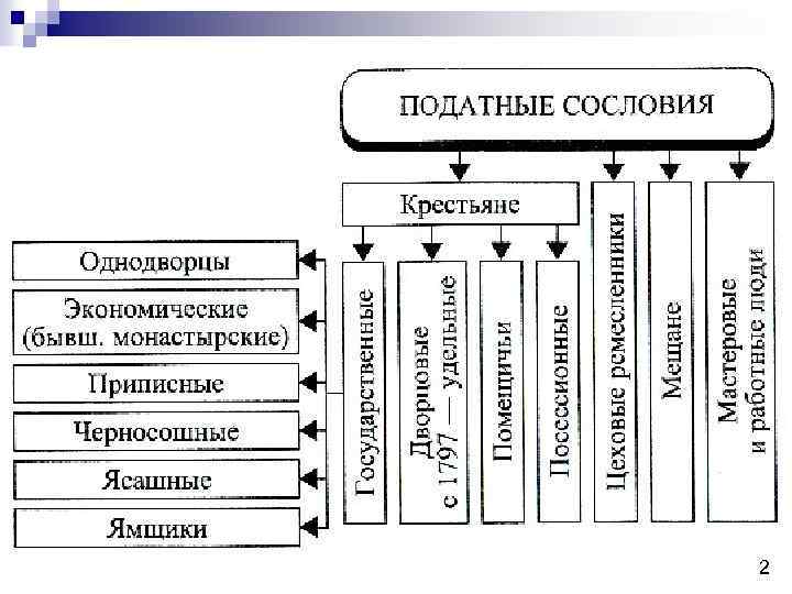 Сословия в 18 в