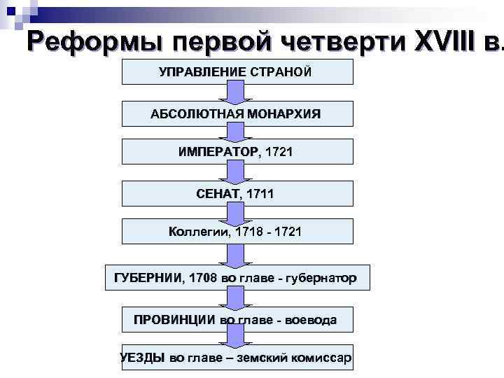 1 четверть 18 века. Управление страной во второй четверти XVIII В. Реформы первой четверти 18 века в России таблица. Государственные реформы в России в первой четверти 18 века. Реформы местного управления первой четверти 18.