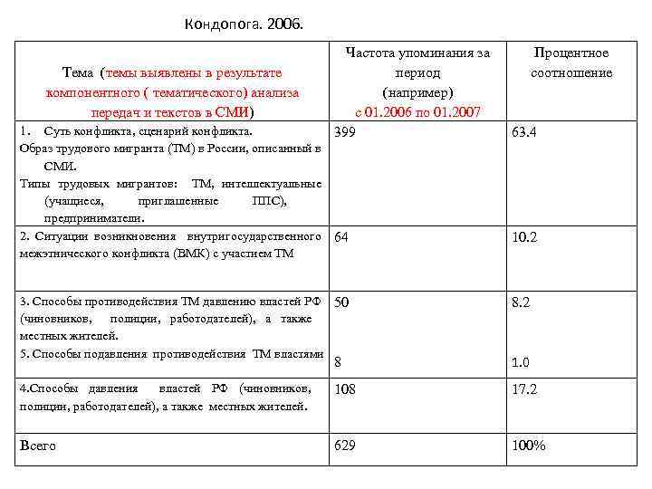 Кондопога. 2006. Тема (темы выявлены в результате компонентного ( тематического) анализа передач и текстов