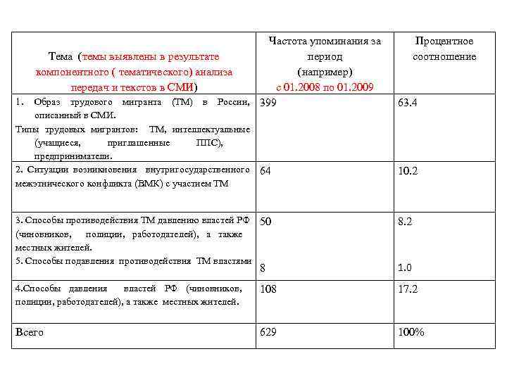 1. Частота упоминания за Тема (темы выявлены в результате период компонентного ( тематического) анализа