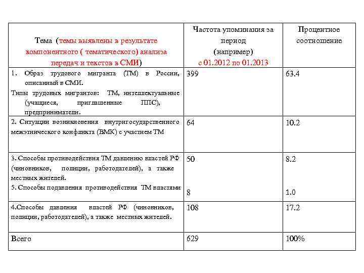 1. Частота упоминания за Тема (темы выявлены в результате период компонентного ( тематического) анализа