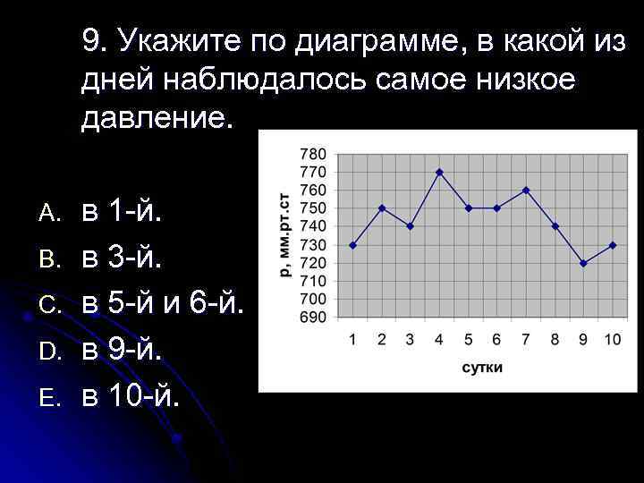 9. Укажите по диаграмме, в какой из дней наблюдалось самое низкое давление. A. B.