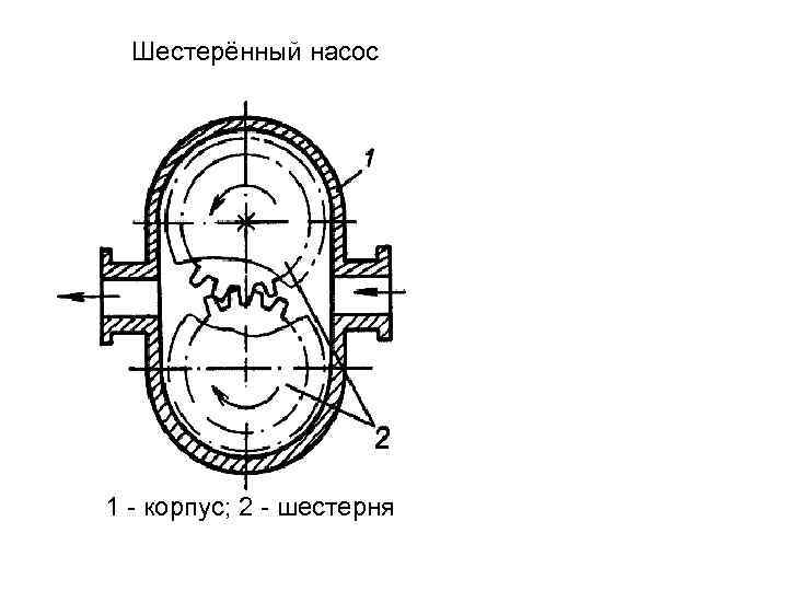 Шестерённый насос 1 - корпус; 2 - шестерня 