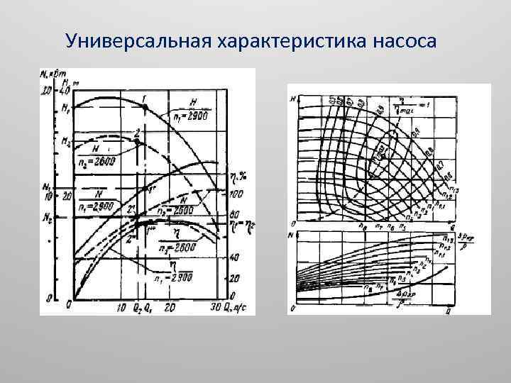 Универсальная характеристика насоса 