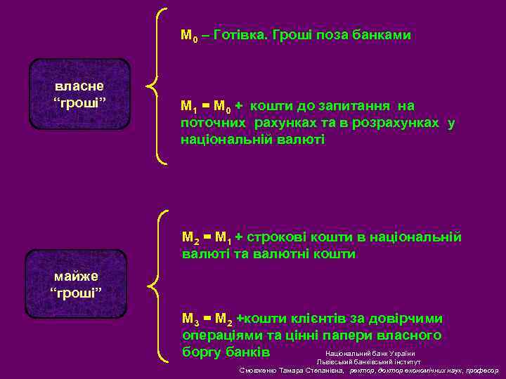 М 0 – Готівка. Гроші поза банками власне “гроші” М 1 = М 0