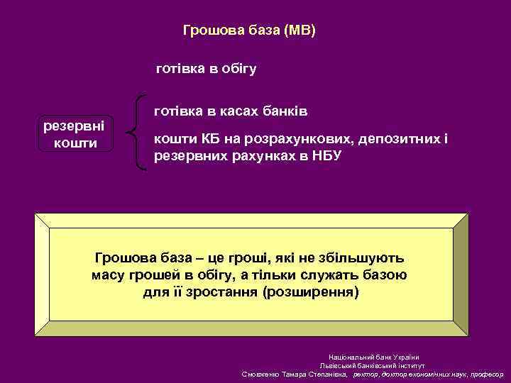 Грошова база (МВ) готівка в обігу резервні кошти готівка в касах банків кошти КБ