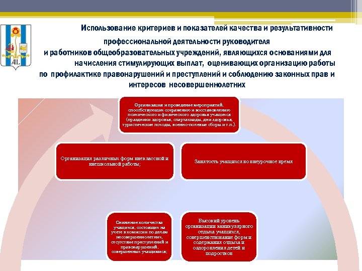  Использование критериев и показателей качества и результативности профессиональной деятельности руководителя и работников общеобразовательных