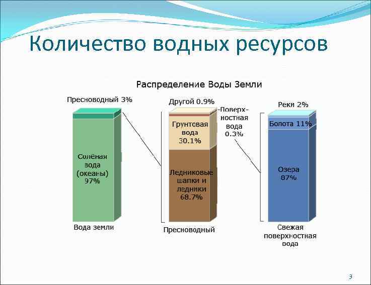Количество водных ресурсов 3 