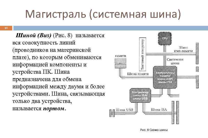 Тип системной шины