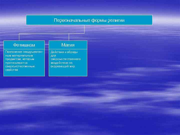 Первоначальные формы религии Фетишизм Поклонение неодушевленным материальным предметам, которым приписываются сверхъестественные свойства Магия Действия