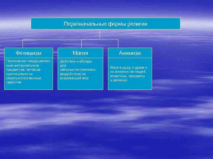 Первоначальные формы религии Фетишизм Поклонение неодушевленным материальным предметам, которым приписываются сверхъестественные свойства Магия Действия