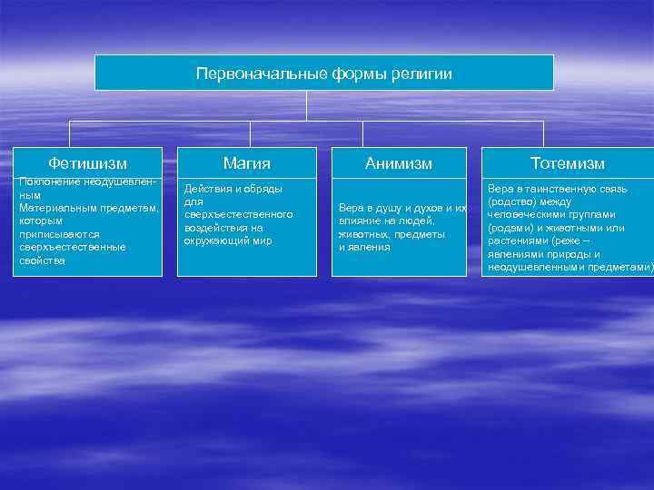 Первоначальные формы религии Фетишизм Поклонение неодушевленным Материальным предметам, которым приписываются сверхъестественные свойства Магия Действия