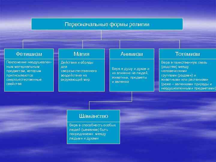 Первоначальные формы религии Фетишизм Поклонение неодушевленным материальным предметам, которым приписываются сверхъестественные свойства Магия Действия