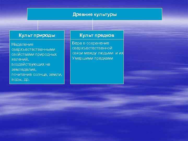 Древние культуры Культ природы Культ предков Наделение сверхъестественными свойствами природных явлений, воздействующих на земледелие,