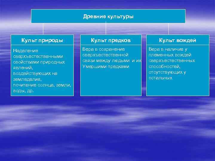 Древние культуры Культ природы Культ предков Наделение сверхъестественными свойствами природных явлений, воздействующих на земледелие,