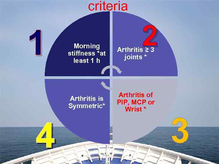 criteria 1 2 Arthritis ≥ 3 joints * Arthritis is Symmetric* 4 Morning stiffness