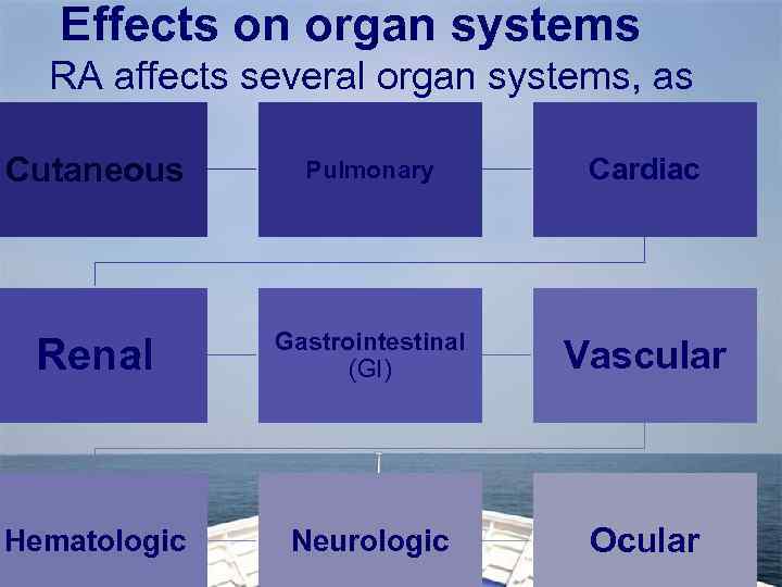 Effects on organ systems RA affects several organ systems, as follows: Cutaneous Pulmonary Cardiac