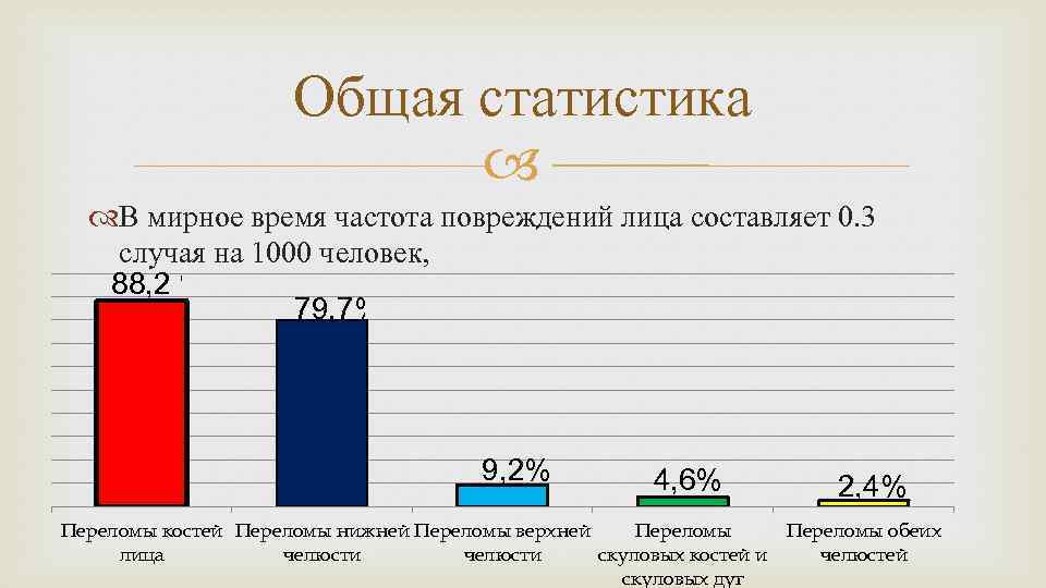 Общая статистика В мирное время частота повреждений лица составляет 0. 3 случая на 1000