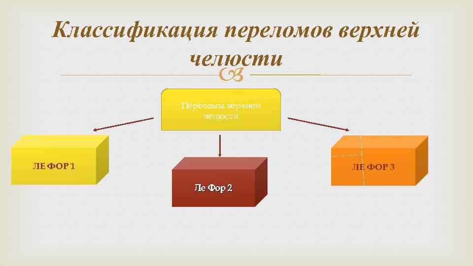 Классификация переломов верхней челюсти Переломы верхней челюсти ЛЕ ФОР 1 ЛЕ ФОР 3 Ле
