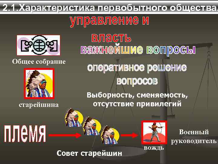 2. 1. Характеристика первобытного общества. Общее собрание старейшина Выборность, сменяемость, отсутствие привилегий Совет старейшин