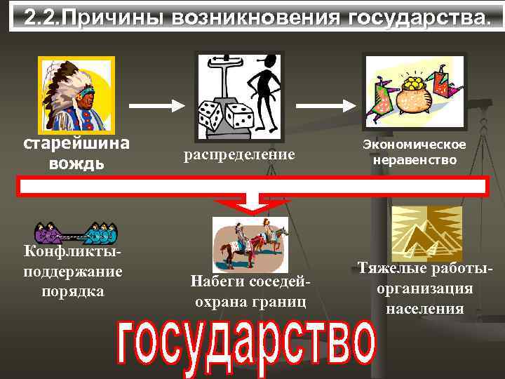 2. 2. Причины возникновения государства. старейшина вождь Конфликтыподдержание порядка распределение Набеги соседейохрана границ Экономическое