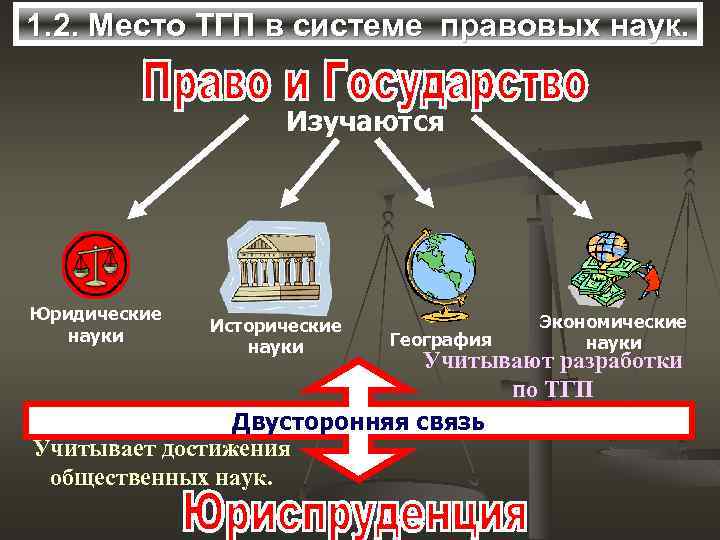 1. 2. Место ТГП в системе правовых наук. Изучаются Юридические науки Исторические науки География