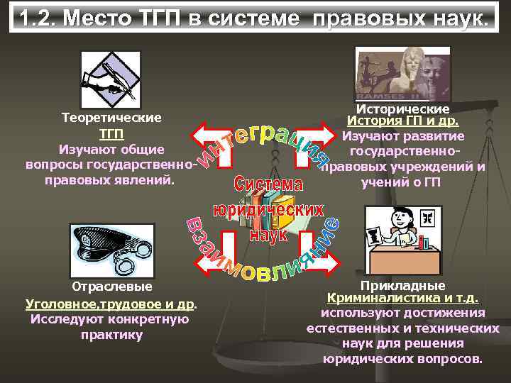 1. 2. Место ТГП в системе правовых наук. Теоретические ТГП Изучают общие вопросы государственноправовых