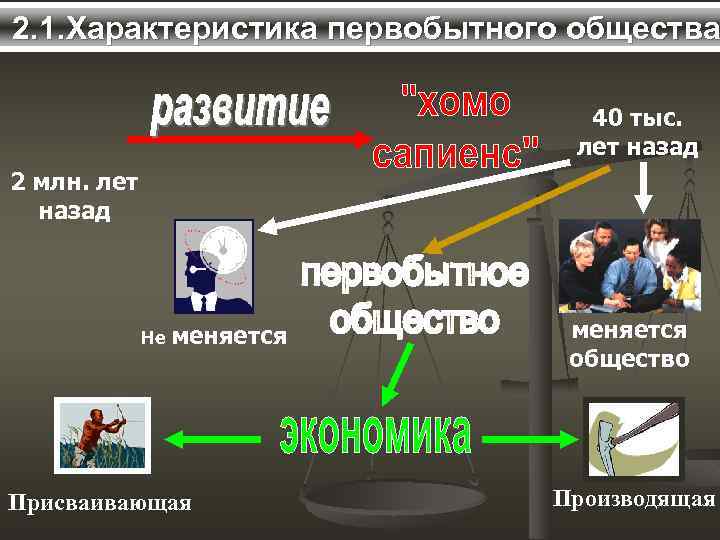 2. 1. Характеристика первобытного общества 40 тыс. лет назад 2 млн. лет назад Не