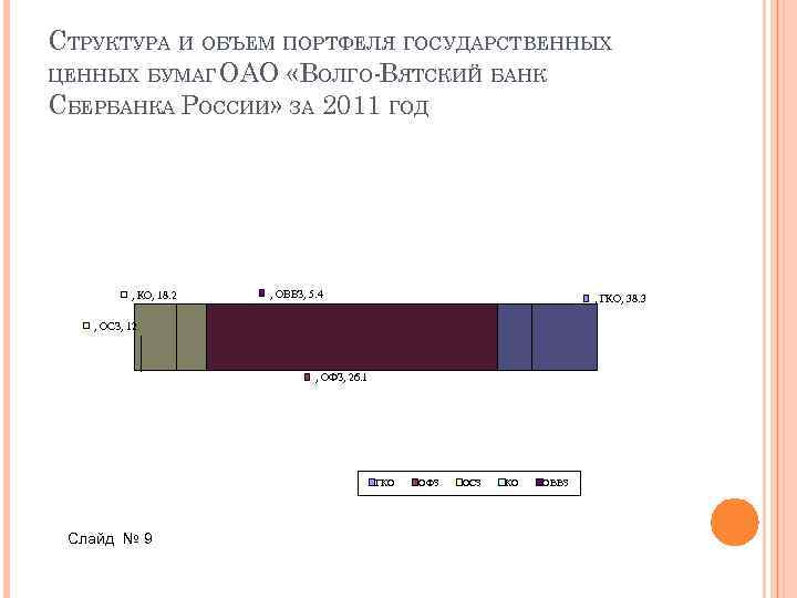 СТРУКТУРА И ОБЪЕМ ПОРТФЕЛЯ ГОСУДАРСТВЕННЫХ ЦЕННЫХ БУМАГ ОАО «ВОЛГО-ВЯТСКИЙ БАНК СБЕРБАНКА РОССИИ» ЗА 2011