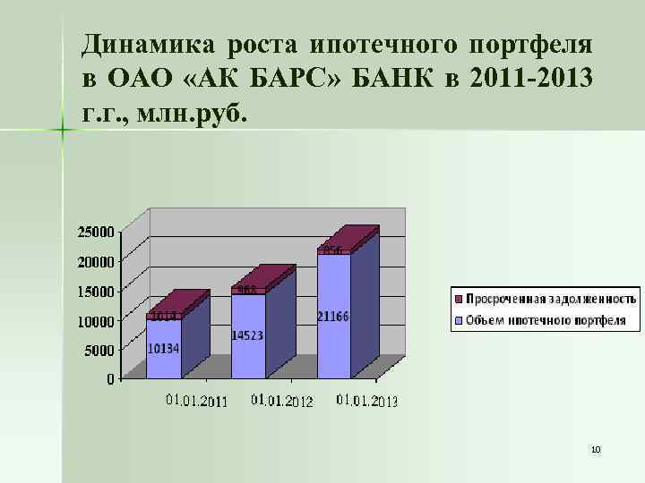 Динамика роста ипотечного портфеля в ОАО «АК БАРС» БАНК в 2011 -2013 г. г.