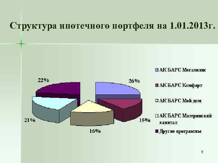 Структура ипотечного портфеля на 1. 01. 2013 г. 9 