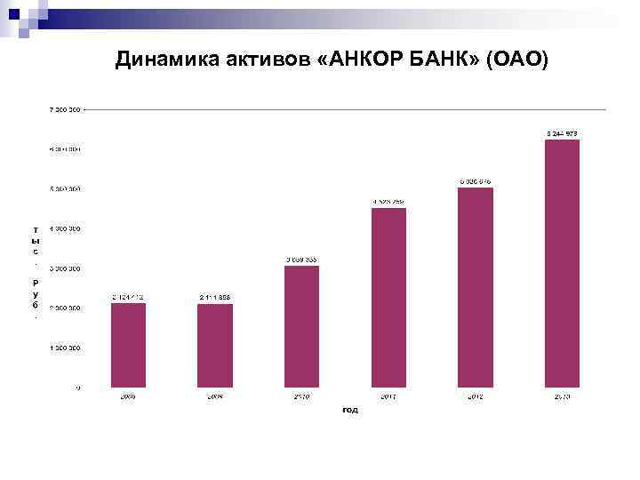 Динамика активов «АНКОР БАНК» (ОАО) 