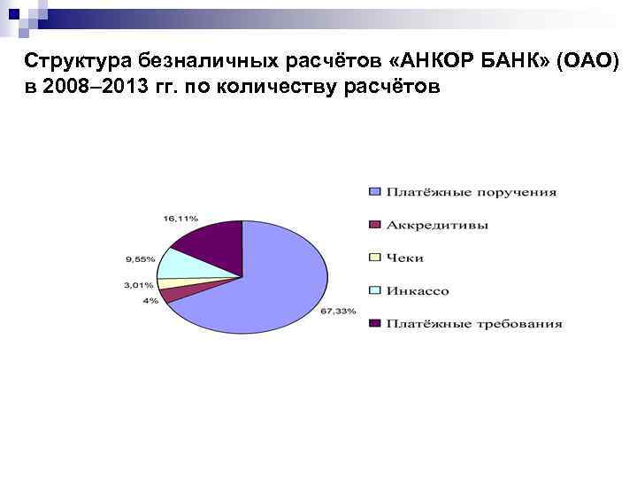 Структура безналичных расчётов «АНКОР БАНК» (ОАО) в 2008– 2013 гг. по количеству расчётов 