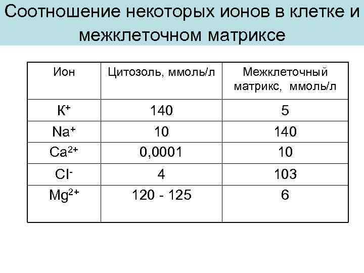 Соотношение некоторых ионов в клетке и межклеточном матриксе Ион Цитозоль, ммоль/л Межклеточный матрикс, ммоль/л
