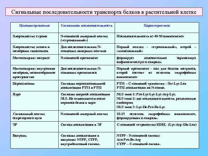 Сигнальные последовательности транспорта белков в растительной клетке Целевая органелла Сигнальная последовательность Характеристика Хлоропласты: строма