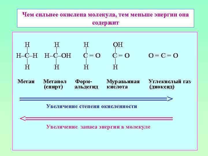 Чем сильнее окислена молекула, тем меньше энергии она содержит H | H–C–H | H–C–OH