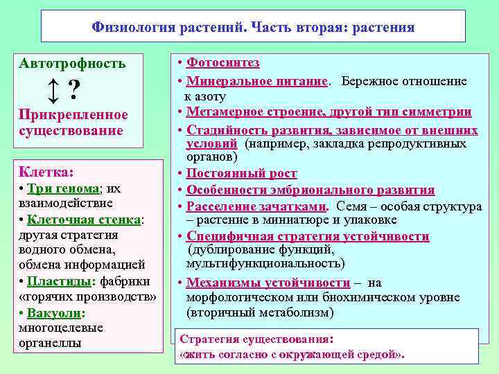 Физиология растений. Часть вторая: растения Автотрофность ↕ ? Прикрепленное существование Клетка: • Три генома;