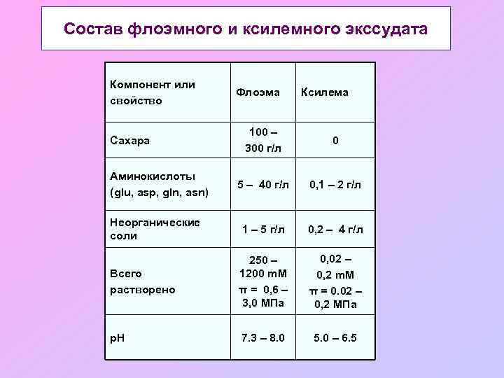 Состав флоэмного и ксилемного экссудата Компонент или свойство Флоэма Ксилема 100 – 300 г/л
