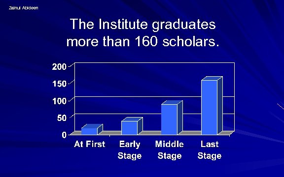 Zainul Abideen The Institute graduates more than 160 scholars. 