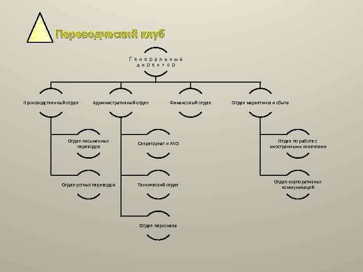 Переводческий клуб Генеральный директор Производственный отдел Административный отдел Финансовый отдел Отдел маркетинга и сбыта