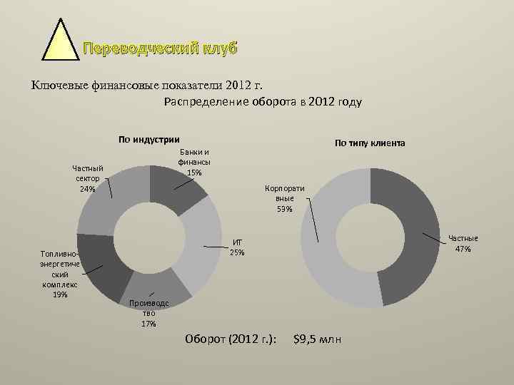 Переводческий клуб Ключевые финансовые показатели 2012 г. Распределение оборота в 2012 году По индустрии
