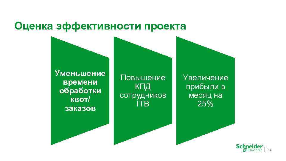 Оценка эффективности проекта Уменьшение времени обработки квот/ заказов Повышение КПД сотрудников ITB Увеличение прибыли