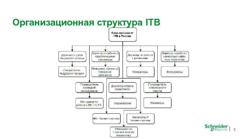 Организационная структура ITB 5 